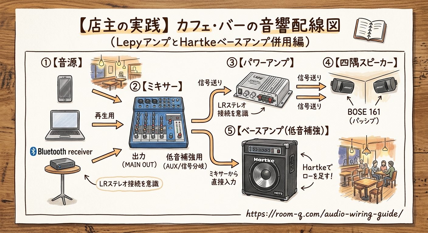 【店舗音響入門④】音源からスピーカーまで！カフェBGMの配線・接続手順まとめ